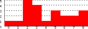 Frags per minute