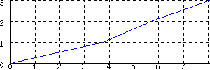 Team score chart