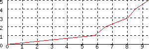 Team score chart