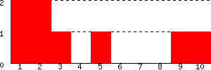 Frags per minute